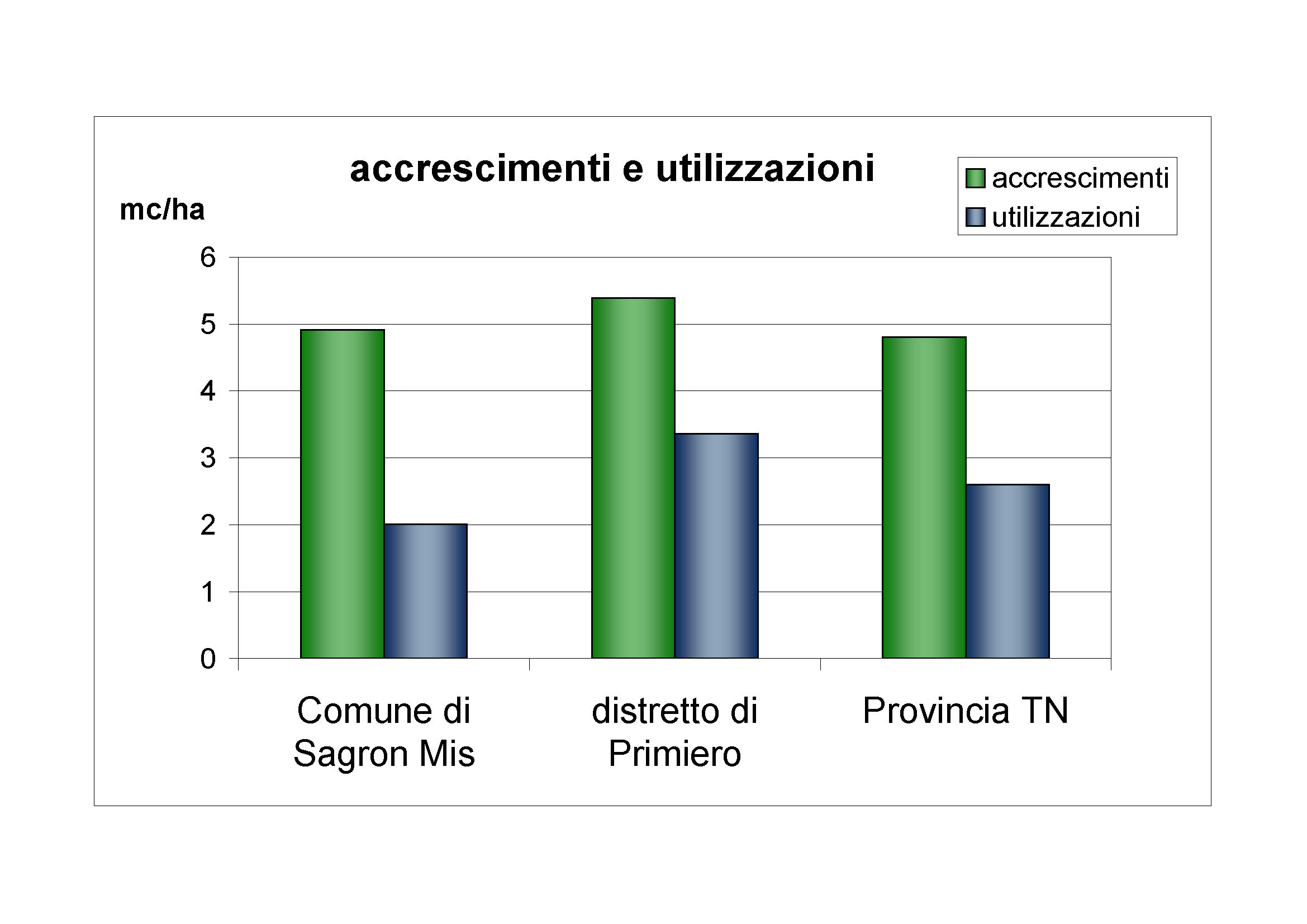 Accrescimenti e utilizzazioni